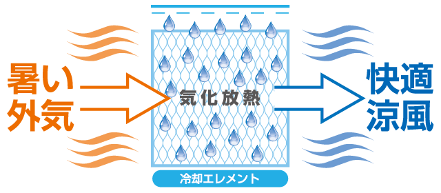 気化放熱式涼風装置の効果の効果1、冷却効果の写真