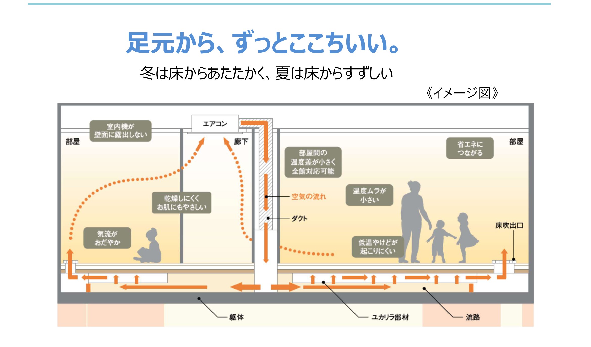 床冷暖房システム「ユカリラ」の仕組み — 冬は床からあたたかく、夏は床からすずしい